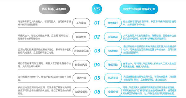 無人機大氣監測系統